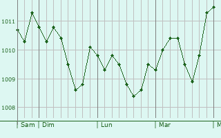 Graphe de la pression atmosphérique prévue pour Montalbano Jonico