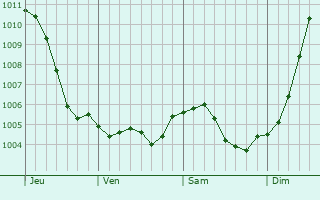 Graphe de la pression atmosphrique prvue pour Villers-le-Tilleul