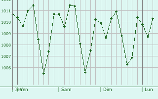 Graphe de la pression atmosphrique prvue pour Chalchuapa