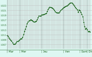 Graphe de la pression atmosphrique prvue pour Gorskoye