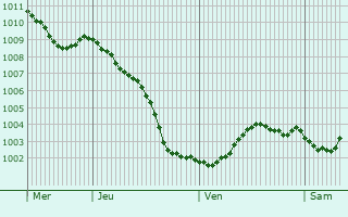 Graphe de la pression atmosphrique prvue pour Aalburg