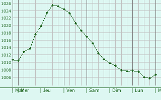 Graphe de la pression atmosphrique prvue pour Cioranii de Jos