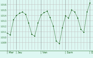 Graphe de la pression atmosphérique prévue pour Zafra
