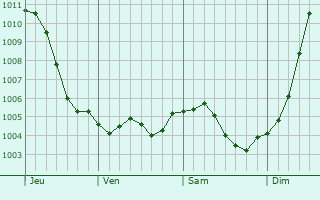 Graphe de la pression atmosphrique prvue pour Mont-Laurent