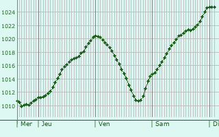 Graphe de la pression atmosphrique prvue pour Woerth