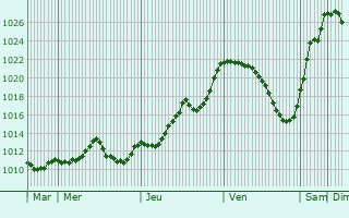 Graphe de la pression atmosphrique prvue pour Reguisheim