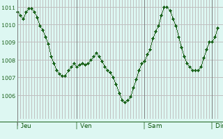Graphe de la pression atmosphrique prvue pour Gppingen