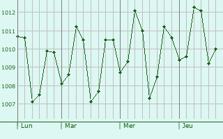 Graphe de la pression atmosphérique prévue pour Nayudupeta