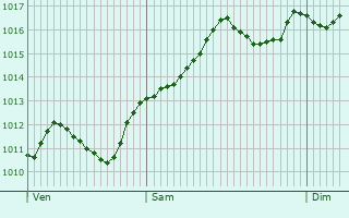 Graphe de la pression atmosphrique prvue pour Azzano San Paolo