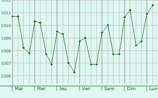 Graphe de la pression atmosphrique prvue pour Atescatempa