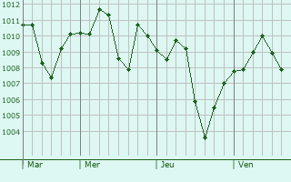 Graphe de la pression atmosphérique prévue pour Dinga