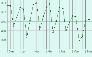 Graphe de la pression atmosphrique prvue pour Salitrillos
