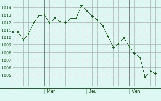 Graphe de la pression atmosphérique prévue pour Ojiya