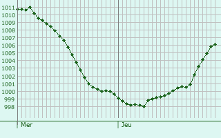 Graphe de la pression atmosphrique prvue pour Weimershof