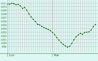 Graphe de la pression atmosphérique prévue pour Karlshuld