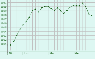 Graphe de la pression atmosphérique prévue pour La Guérinière
