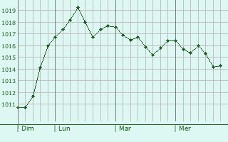Graphe de la pression atmosphérique prévue pour Gariès