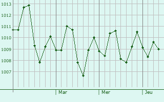 Graphe de la pression atmosphérique prévue pour Rajo Khanani