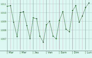 Graphe de la pression atmosphrique prvue pour Aguilares