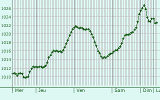 Graphe de la pression atmosphrique prvue pour Uhldingen-Mhlhofen