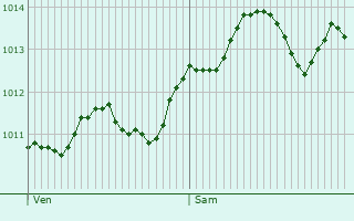 Graphe de la pression atmosphrique prvue pour Dzierzgon