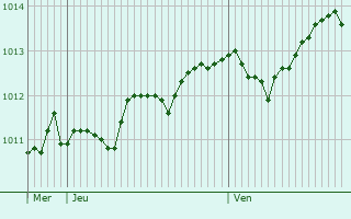 Graphe de la pression atmosphérique prévue pour Ellerau