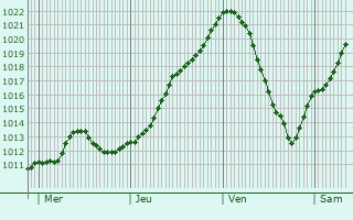 Graphe de la pression atmosphrique prvue pour Sainte-Marguerite