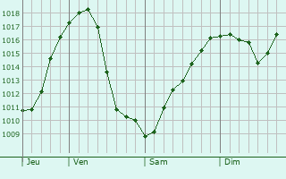 Graphe de la pression atmosphrique prvue pour Lukovica pri Domzalah