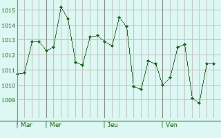 Graphe de la pression atmosphérique prévue pour Dholka