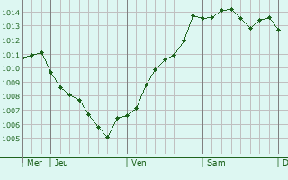 Graphe de la pression atmosphérique prévue pour Motreff Graphe de la pression atmosphérique prévue pour Motreff