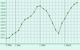 Graphe de la pression atmosphrique prvue pour Offenburg
