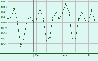 Graphe de la pression atmosphérique prévue pour Shimoga