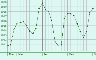 Graphe de la pression atmosphérique prévue pour Melles Graphe de la pression atmosphérique prévue pour Melles