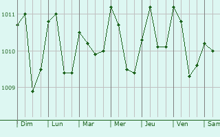 Graphe de la pression atmosphrique prvue pour Zorritos