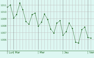 Graphe de la pression atmosphérique prévue pour Lakatoro