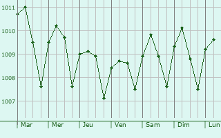 Graphe de la pression atmosphrique prvue pour El Realejo