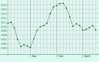Graphe de la pression atmosphrique prvue pour Honggang