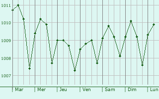 Graphe de la pression atmosphrique prvue pour Chirilagua