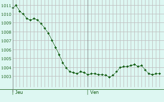 Graphe de la pression atmosphrique prvue pour Auve