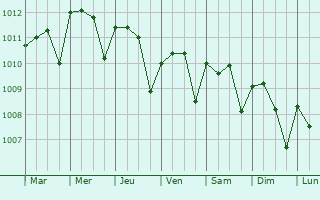 Graphe de la pression atmosphrique prvue pour Champerico
