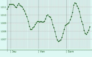 Graphe de la pression atmosphrique prvue pour Rosenheim