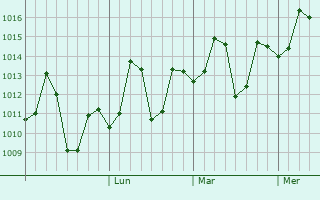 Graphe de la pression atmosphérique prévue pour Khairabad