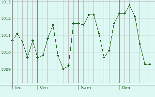 Graphe de la pression atmosphérique prévue pour Cambiano