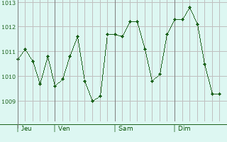 Graphe de la pression atmosphérique prévue pour Trofarello
