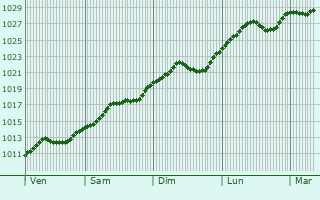 Graphe de la pression atmosphrique prvue pour Radom