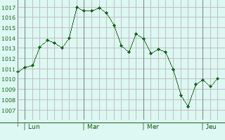 Graphe de la pression atmosphérique prévue pour Boukadir