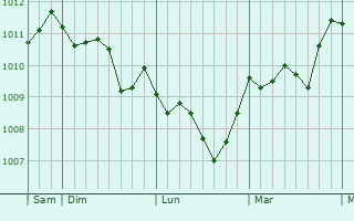 Graphe de la pression atmosphérique prévue pour Manfredonia