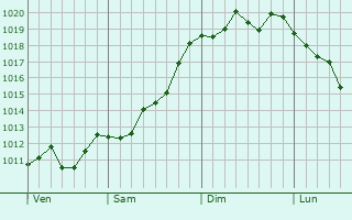 Graphe de la pression atmosphérique prévue pour Saint-Étienne-sur-Reyssouze Graphe de la pression atmosphérique prévue pour Saint-Étienne-sur-Reyssouze