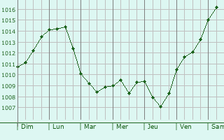 Graphe de la pression atmosphrique prvue pour Giardini-Naxos