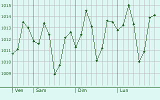Graphe de la pression atmosphérique prévue pour Ilam